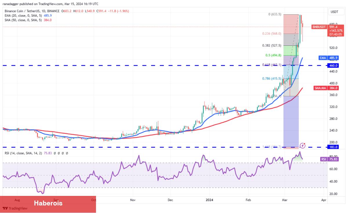BNB, SHIB, ADA, XRP Coin ve Bu 6 Coin İçin Al-Sat Seviyeleri!