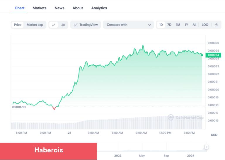 Bu Göğüs Coin Dev İştiraki Duyurdu: Tokenlerin Fiyatı Fırladı!