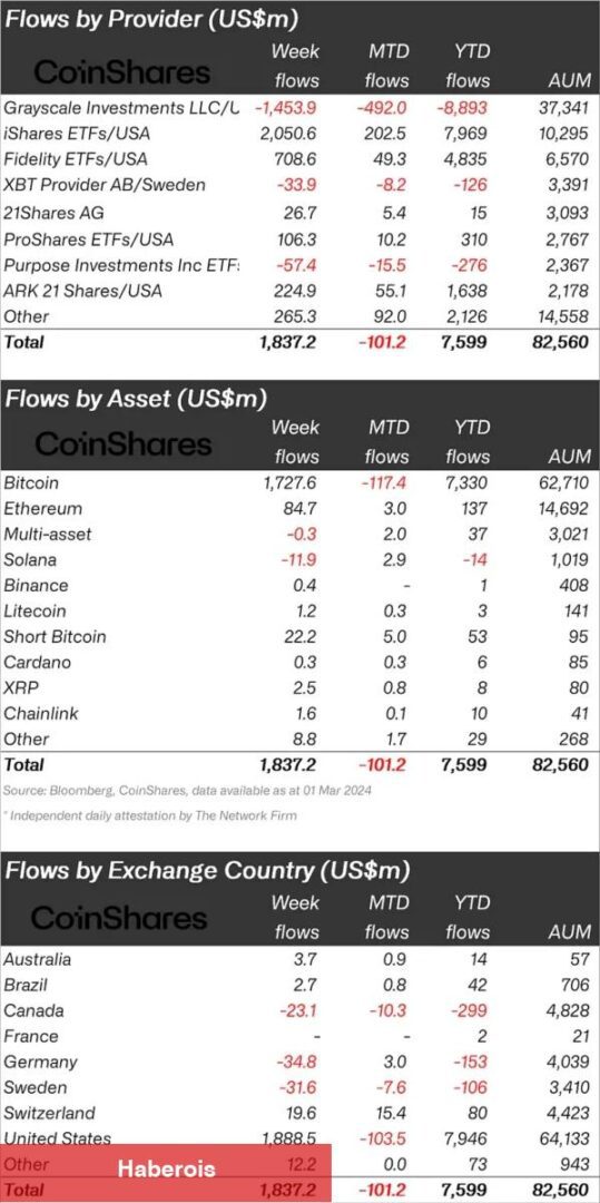 Bu Hafta Kurumsal Para Bitcoin ve 5’ine Girdi! Bu 2’sinden ise Çıktı!