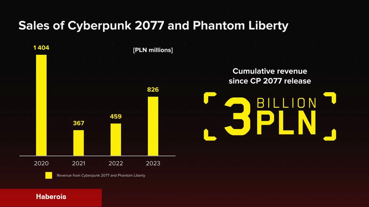 Cyberpunk 2077, Şimdiye Kadar 750 Milyon$ Hasılat Elde Etmiş!
