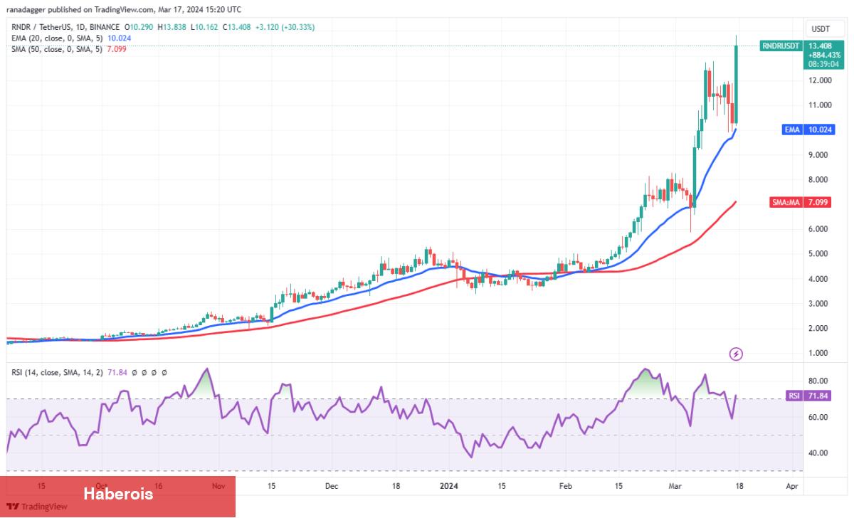 Deneyimli Analist: Bu 4 Altcoin Daha Fazla Yükselişe Hazırlanıyor! - Haberois Deneyimli Analist: Bu 4 Altcoin Daha Fazla Yükselişe Hazırlanıyor!
