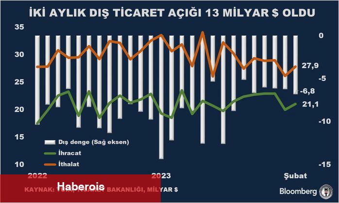 Dış ticaret açığı Şubat'ta yüzde 44,2 azaldı - Haberois Dış ticaret açığı Şubat'ta yüzde 44,2 azaldı