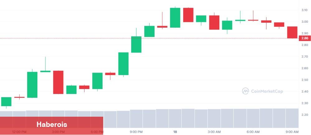 Dogecoin Değil: Elon Musk, Gönderisi O Göğüs Coin’i Roketledi!