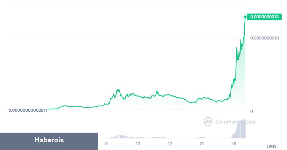Göğüs Coin Tahtı ‘Kedilere’ mi Geçiyor? İşte En Çok Yükselen 6 Coin! - Haberois Göğüs Coin Tahtı ‘Kedilere’ mi Geçiyor? İşte En Çok Yükselen 6 Coin!