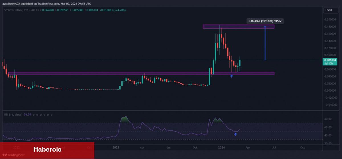 İki Analist Bu 2 Altcoin İçin Maksatları Gösterdi: Koşu Bekleniyor! - Haberois İki Analist Bu 2 Altcoin İçin Maksatları Gösterdi: Koşu Bekleniyor!