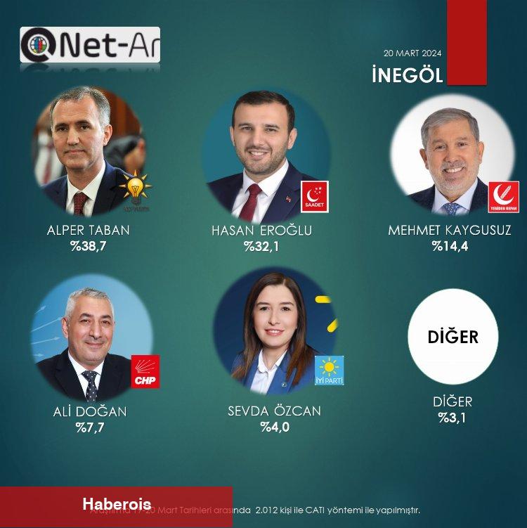 İnegöl anketlerinde Saadet sürprizi