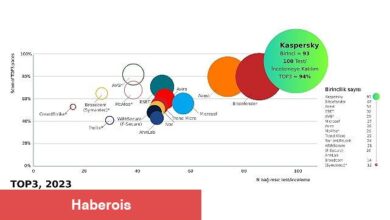 Kaspersky bağımsız testlerin %94'ünde liderliği alarak rekor kırdı