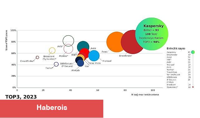 Kaspersky bağımsız testlerin %94'ünde liderliği alarak rekor kırdı - Haberois Kaspersky bağımsız testlerin %94'ünde liderliği alarak rekor kırdı
