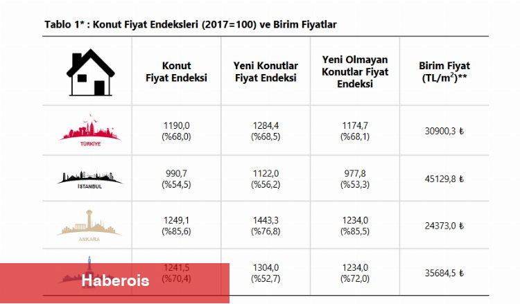 Konut Fiyat Endeksi arttı