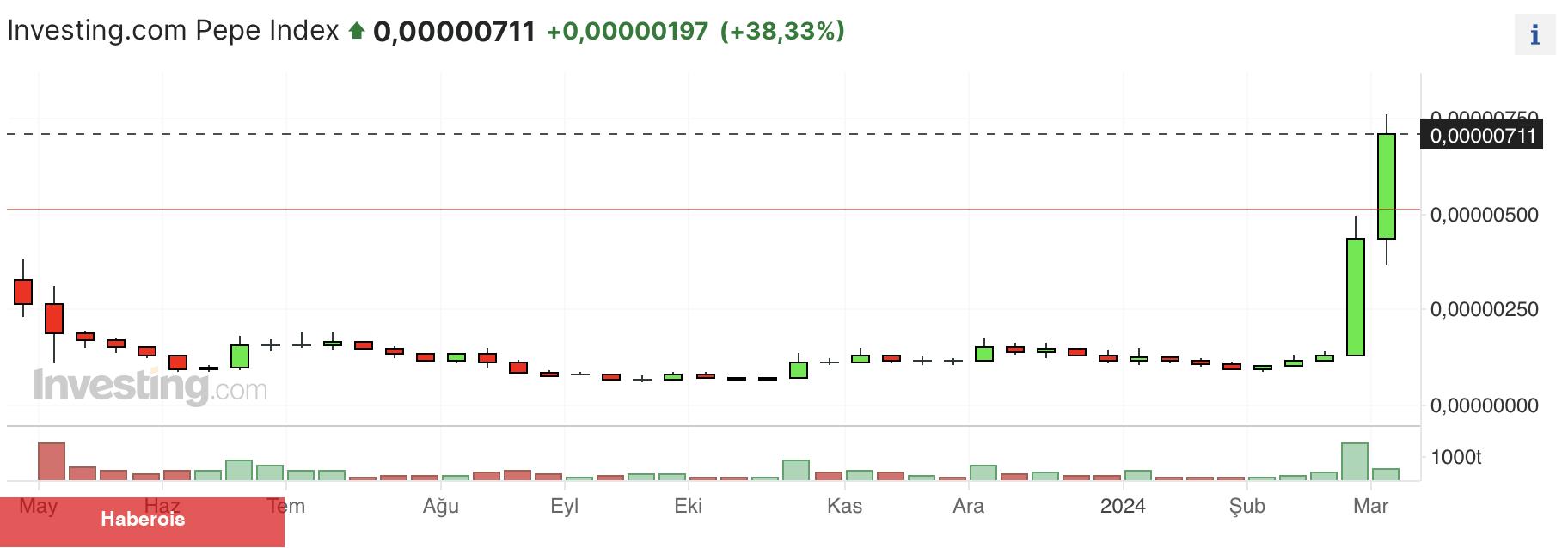 Kripto piyasalarında memecoin rallisi: 4 altcoin piyasayı domine ediyor