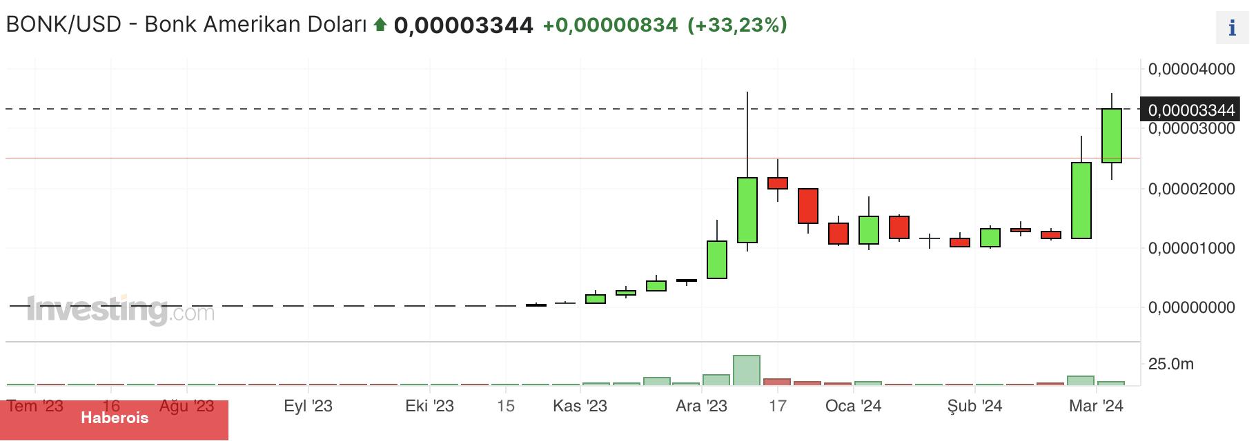 Kripto piyasalarında memecoin rallisi: 4 altcoin piyasayı domine ediyor