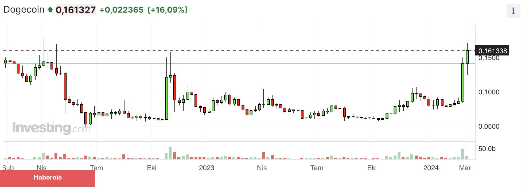 Kripto piyasalarında memecoin rallisi: 4 altcoin piyasayı domine ediyor
