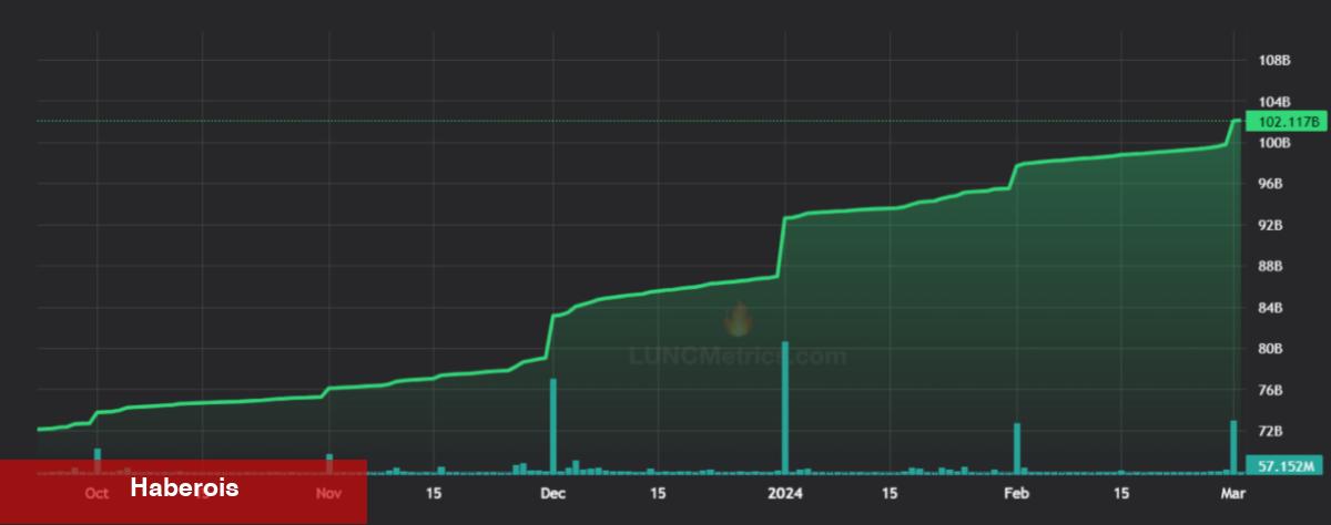 LUNC Coin, UNI ve Bu 4’ü Uçuyor: İşte Yükselişin Sebepleri! - Haberois LUNC Coin, UNI ve Bu 4’ü Uçuyor: İşte Yükselişin Sebepleri!