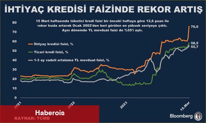 Muhtaçlık kredi faizinde rekor artış