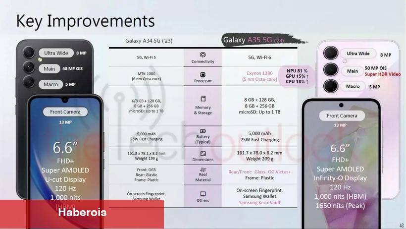 Samsung Galaxy A35'in tasarımı ve özellikleri ortaya çıktı!