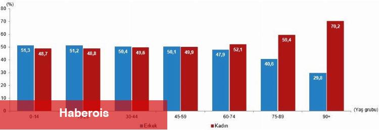 Sayılarla kadın verileri açıklandı... Kadınlar erkeklerden 5,5 yıl uzun yaşıyor
