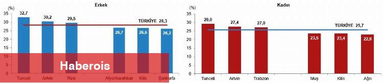 Sayılarla kadın verileri açıklandı... Kadınlar erkeklerden 5,5 yıl uzun yaşıyor