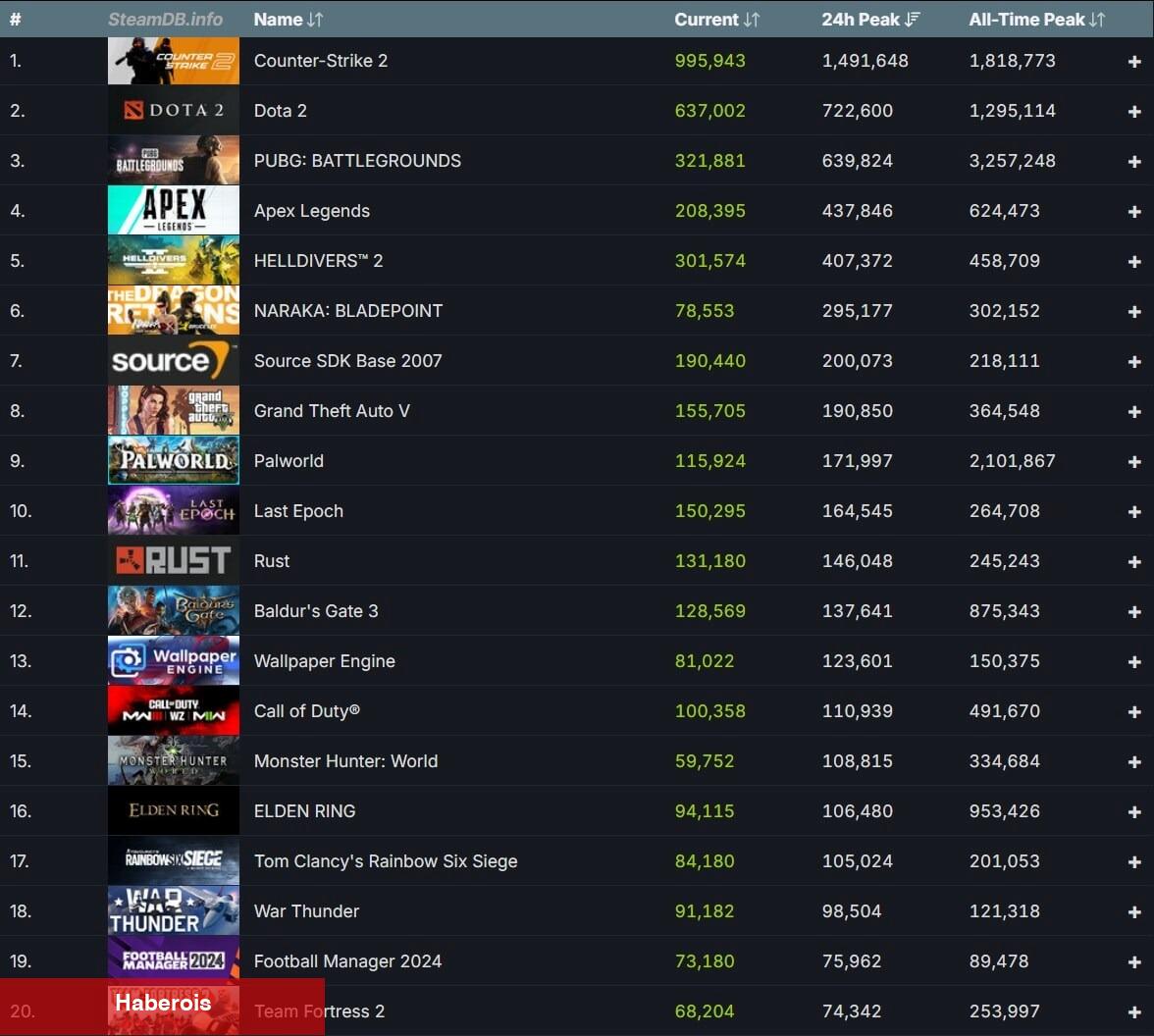 Steam'den Yeni Eş Vakitli Rekoru! 35 Milyon Oyuncu