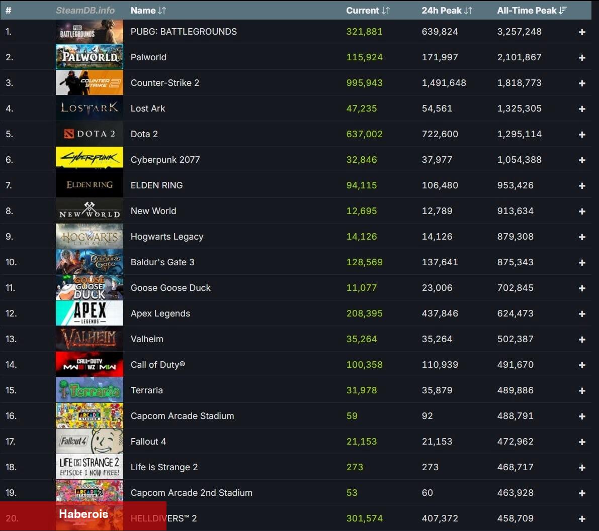 Steam'den Yeni Eş Vakitli Rekoru! 35 Milyon Oyuncu