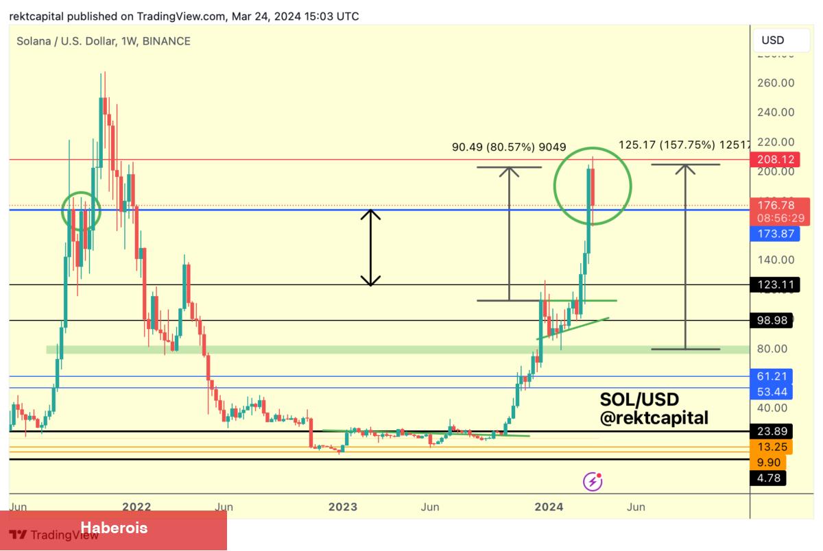 Tanınan Analistten SOL, DOGE ve SHIB Coin Tahminleri!