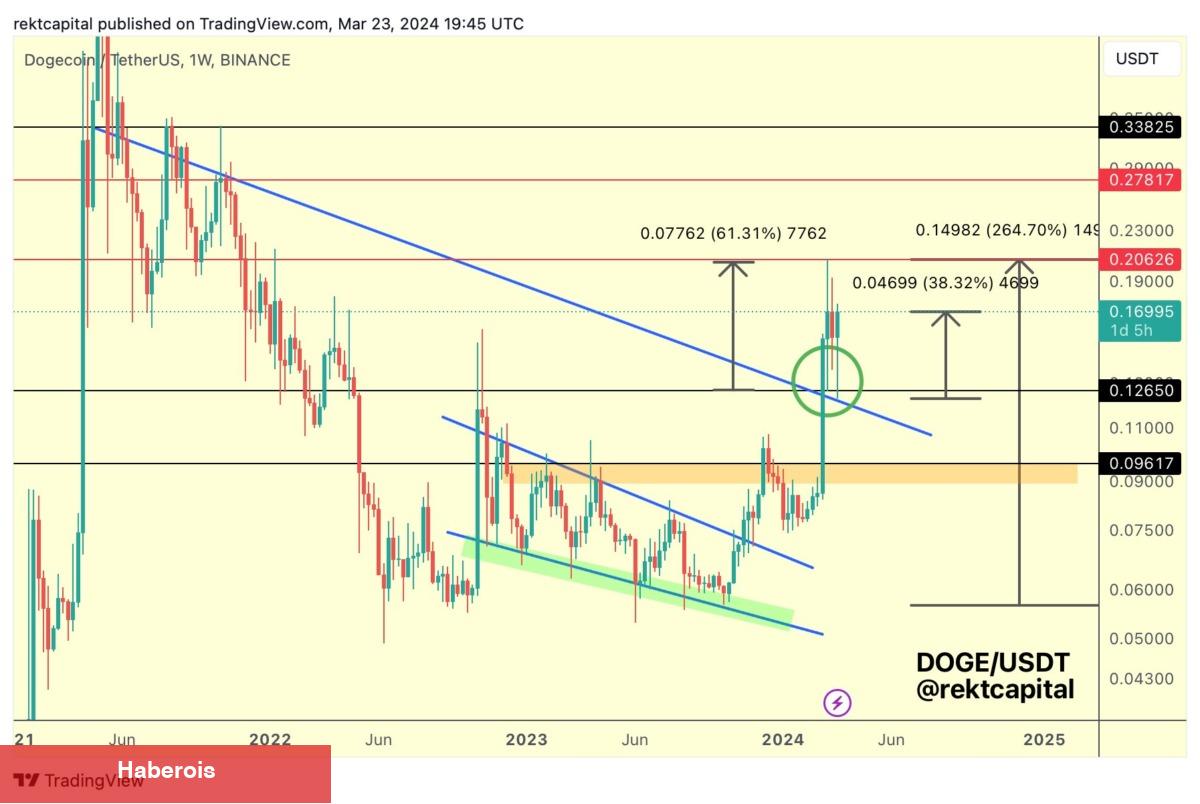 Tanınan Analistten SOL, DOGE ve SHIB Coin Tahminleri!