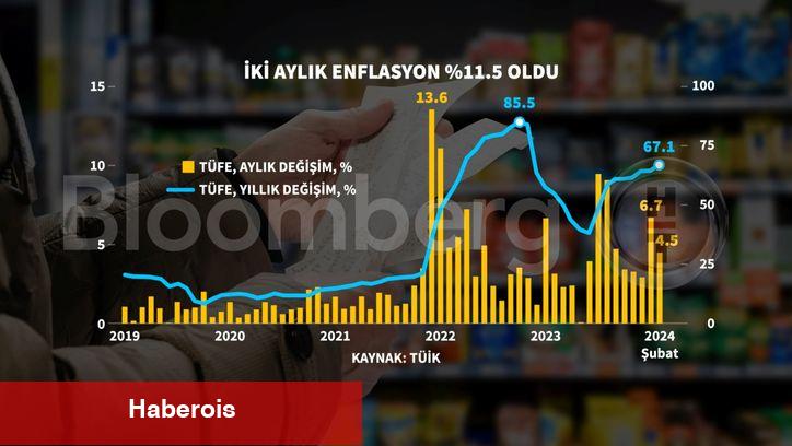 TCMB'den enflasyonda besin ve hizmet vurgusu