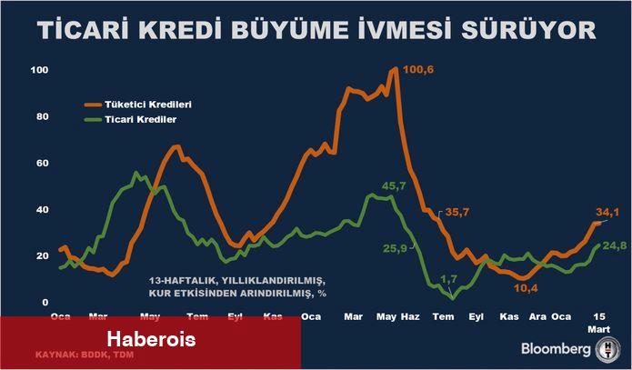 Ticari kredi büyümesi hızlandı - Haberois Ticari kredi büyümesi hızlandı
