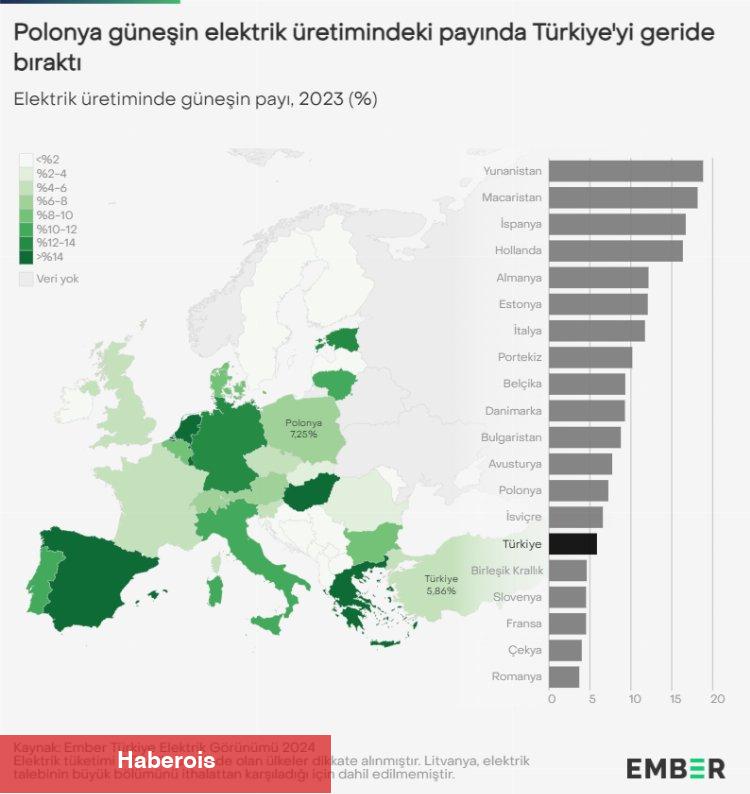 Türkiye bu konuda Polonya'yı geride bıraktı! Avrupa'da üretimde ikinci ülkeyiz
