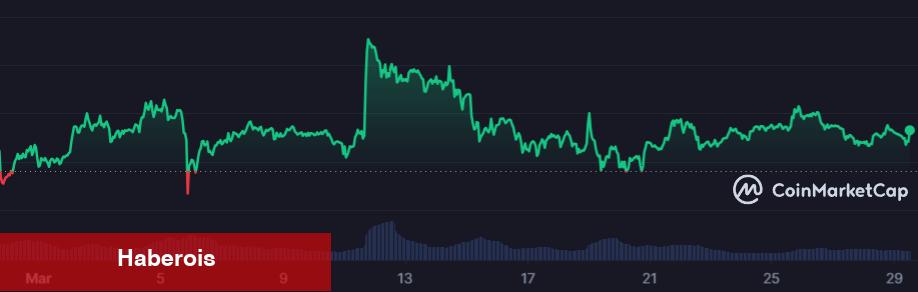 Uzman Görüşü: Nisan İçin 1 Doların Altındaki Bu 3 Altcoin Alınır!