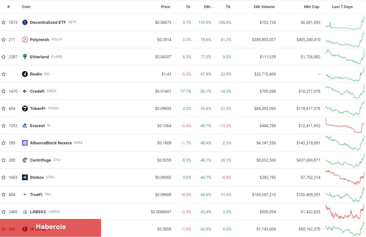 Varlık İdaresi Devinin Yeni Fonu, O 11 Altcoin’i Uçurdu! - Haberois Varlık İdaresi Devinin Yeni Fonu, O 11 Altcoin’i Uçurdu!