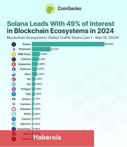 XRP, DAO, SOL Coin ve Bu 6 Altcoin’den Sıcak Haberler Var! - Haberois XRP, DAO, SOL Coin ve Bu 6 Altcoin’den Sıcak Haberler Var!