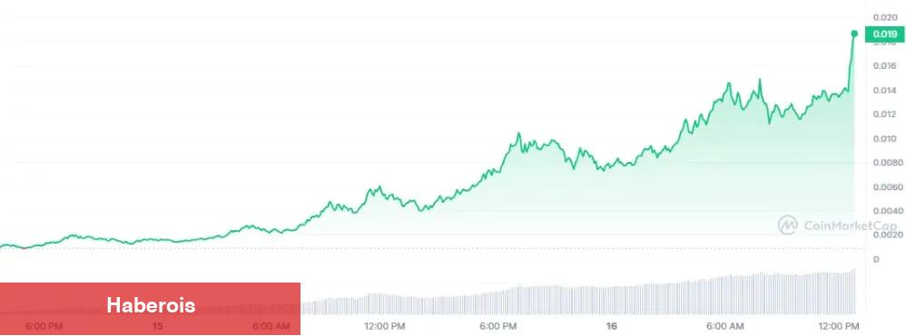 Yüzde 1.000 Yapmıştı: O Göğüs Coin, Binance ve O Borsada Listeleniyor! - Haberois Yüzde 1.000 Yapmıştı: O Göğüs Coin, Binance ve O Borsada Listeleniyor!