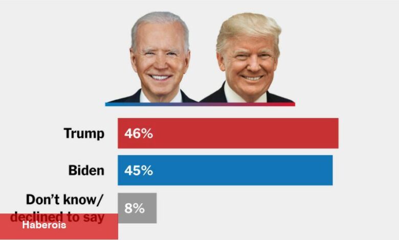 Biden, Son Zamanlar/Siena Anketinde Trump'ın Avantajını Küçültüyor - Haberois Biden, Son Zamanlar/Siena Anketinde Trump'ın Avantajını Küçültüyor