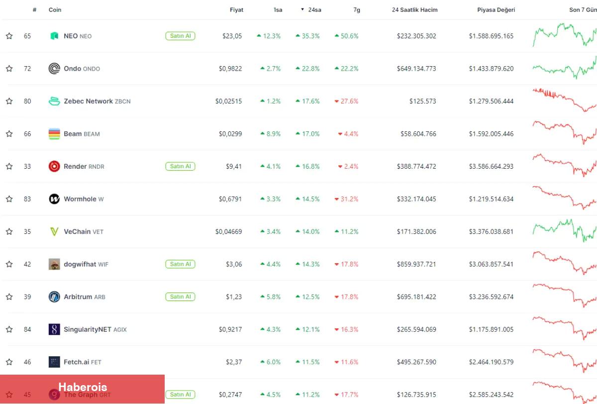 Bitcoin ve Altcoinler Fırtınayı Atlattı: İşte Beklenenler ve En Çok Yükselenler! - Haberois Bitcoin ve Altcoinler Fırtınayı Atlattı: İşte Beklenenler ve En Çok Yükselenler!