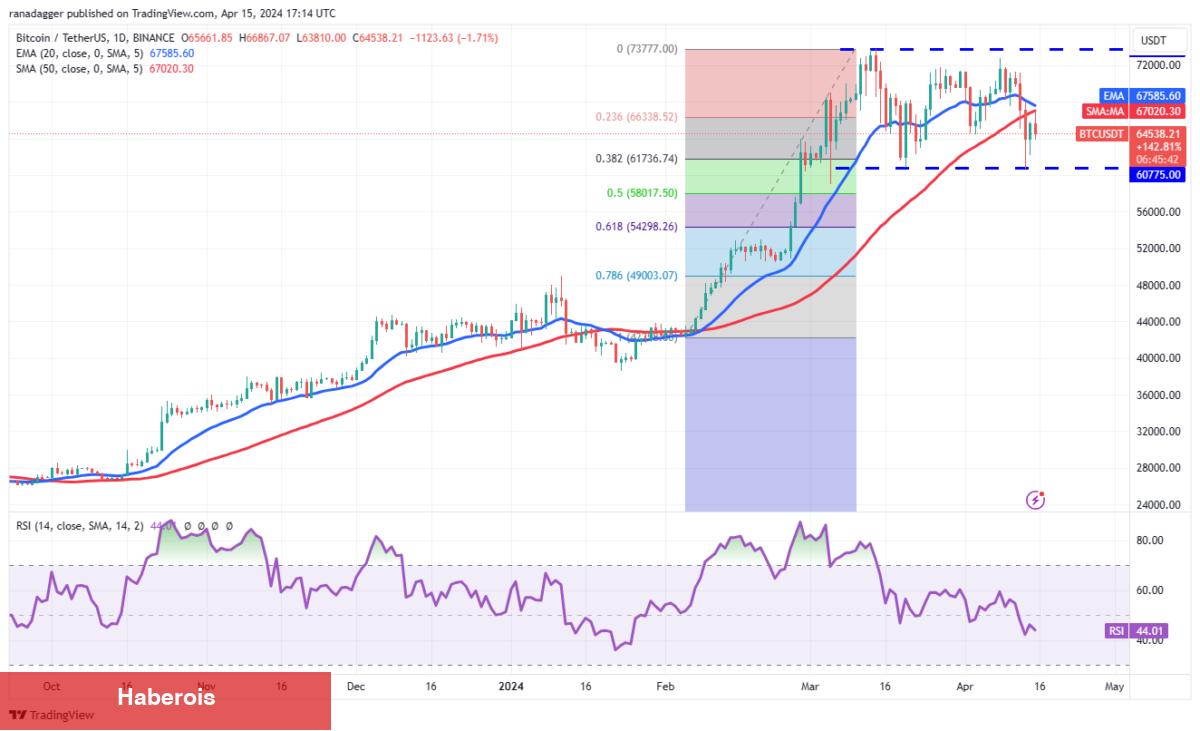 BTC, TON, SOL, XRP Coin ve Bu 4 Altcoin İçin Al-Sat Seviyeleri! - Haberois BTC, TON, SOL, XRP Coin ve Bu 4 Altcoin İçin Al-Sat Seviyeleri!