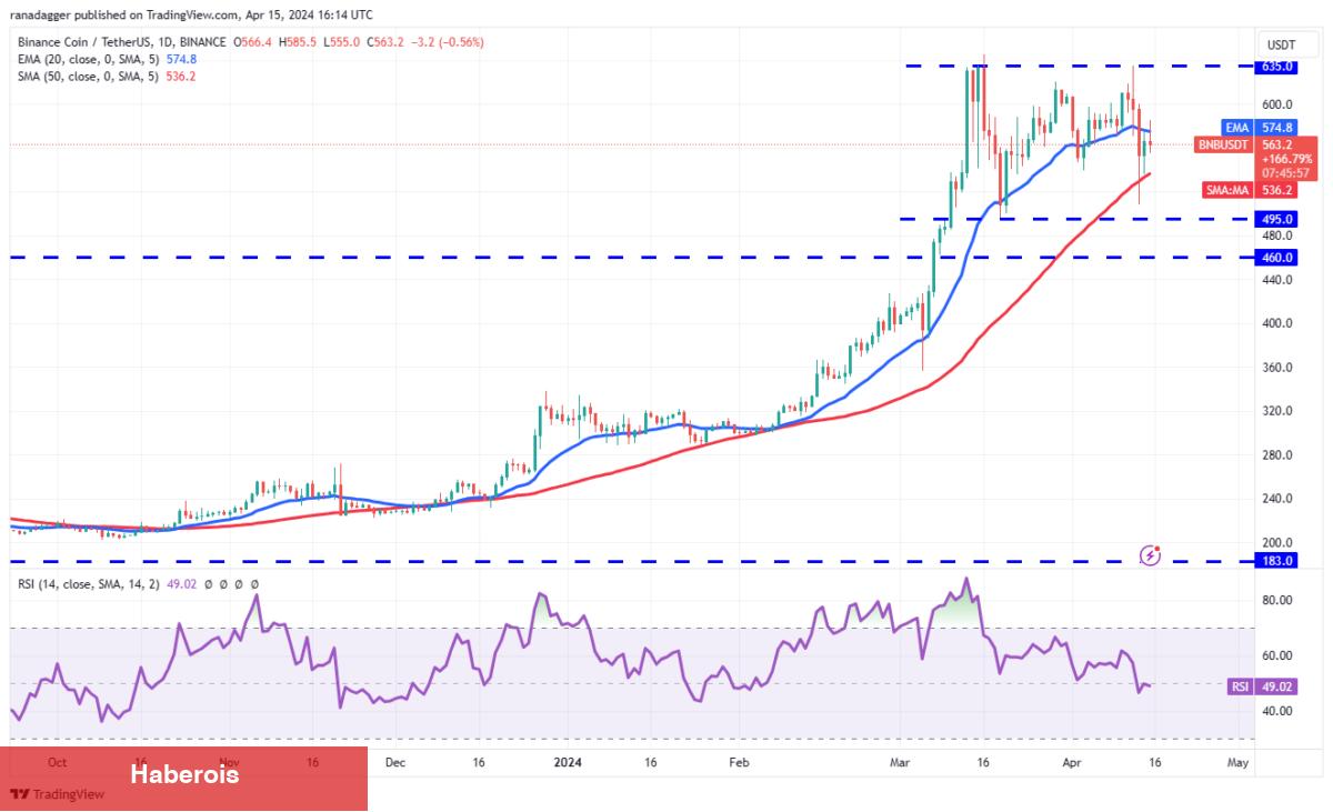 BTC, TON, SOL, XRP Coin ve Bu 4 Altcoin İçin Al-Sat Seviyeleri! - Haberois BTC, TON, SOL, XRP Coin ve Bu 4 Altcoin İçin Al-Sat Seviyeleri!
