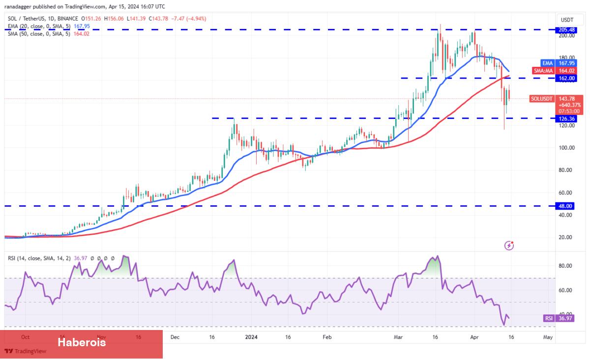 BTC, TON, SOL, XRP Coin ve Bu 4 Altcoin İçin Al-Sat Seviyeleri! - Haberois BTC, TON, SOL, XRP Coin ve Bu 4 Altcoin İçin Al-Sat Seviyeleri!