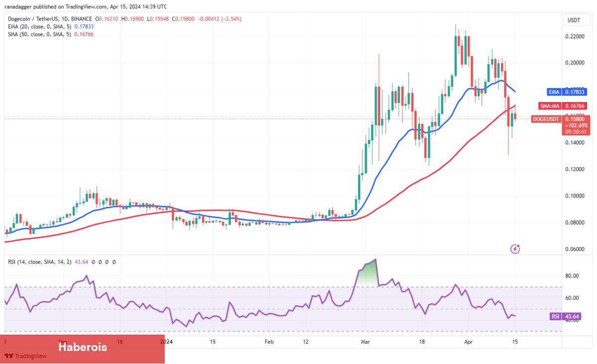 BTC, TON, SOL, XRP Coin ve Bu 4 Altcoin İçin Al-Sat Seviyeleri! - Haberois BTC, TON, SOL, XRP Coin ve Bu 4 Altcoin İçin Al-Sat Seviyeleri!