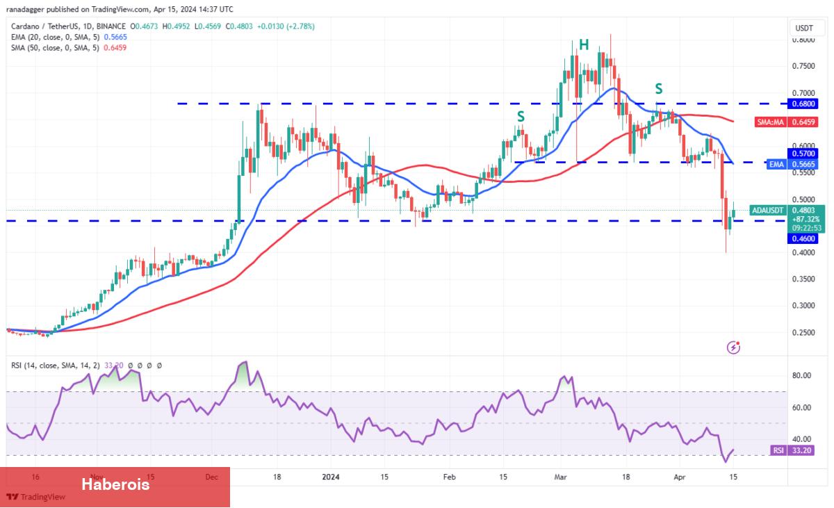 BTC, TON, SOL, XRP Coin ve Bu 4 Altcoin İçin Al-Sat Seviyeleri! - Haberois BTC, TON, SOL, XRP Coin ve Bu 4 Altcoin İçin Al-Sat Seviyeleri!