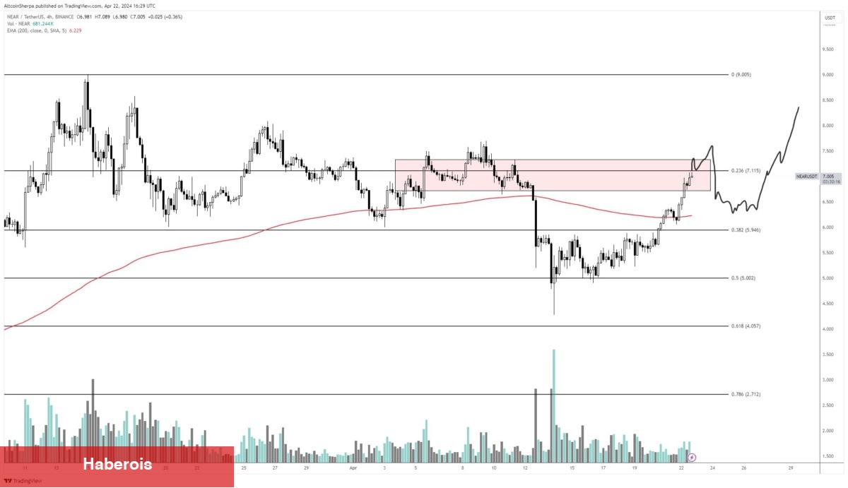 Bu 3 Altcoin Usta Analistin Radarında: Düşerken Toplayacak! - Haberois Bu 3 Altcoin Usta Analistin Radarında: Düşerken Toplayacak!