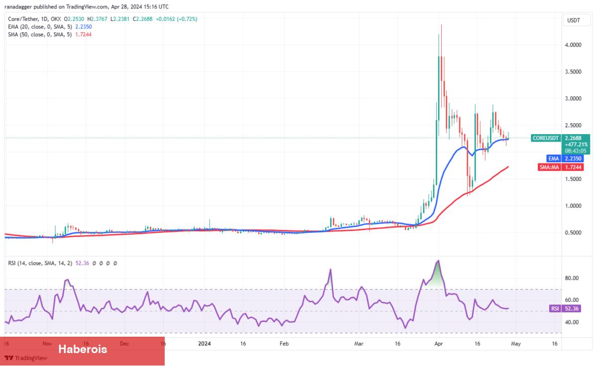 Deneyimli Analist: Gözler Bu 4 Altcoin’e Çevrildi!