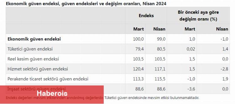 Ekonomik güven endeksi 1 puan azaldı