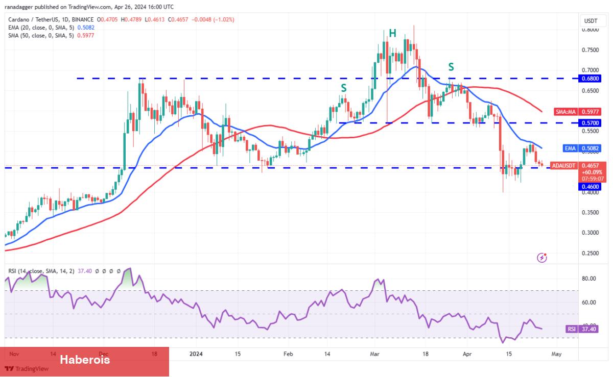 ETH, AVAX, XRP, SHIB Coin ve Bu 6 Coin İçin Al-Sat Seviyeleri! - Haberois ETH, AVAX, XRP, SHIB Coin ve Bu 6 Coin İçin Al-Sat Seviyeleri!