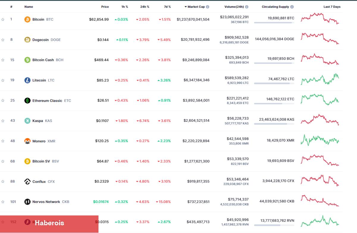 Ethereum Kurucusu, O Altcoinler İçin Tartışmayı Ateşledi! İşte Olanlar - Haberois Ethereum Kurucusu, O Altcoinler İçin Tartışmayı Ateşledi! İşte Olanlar