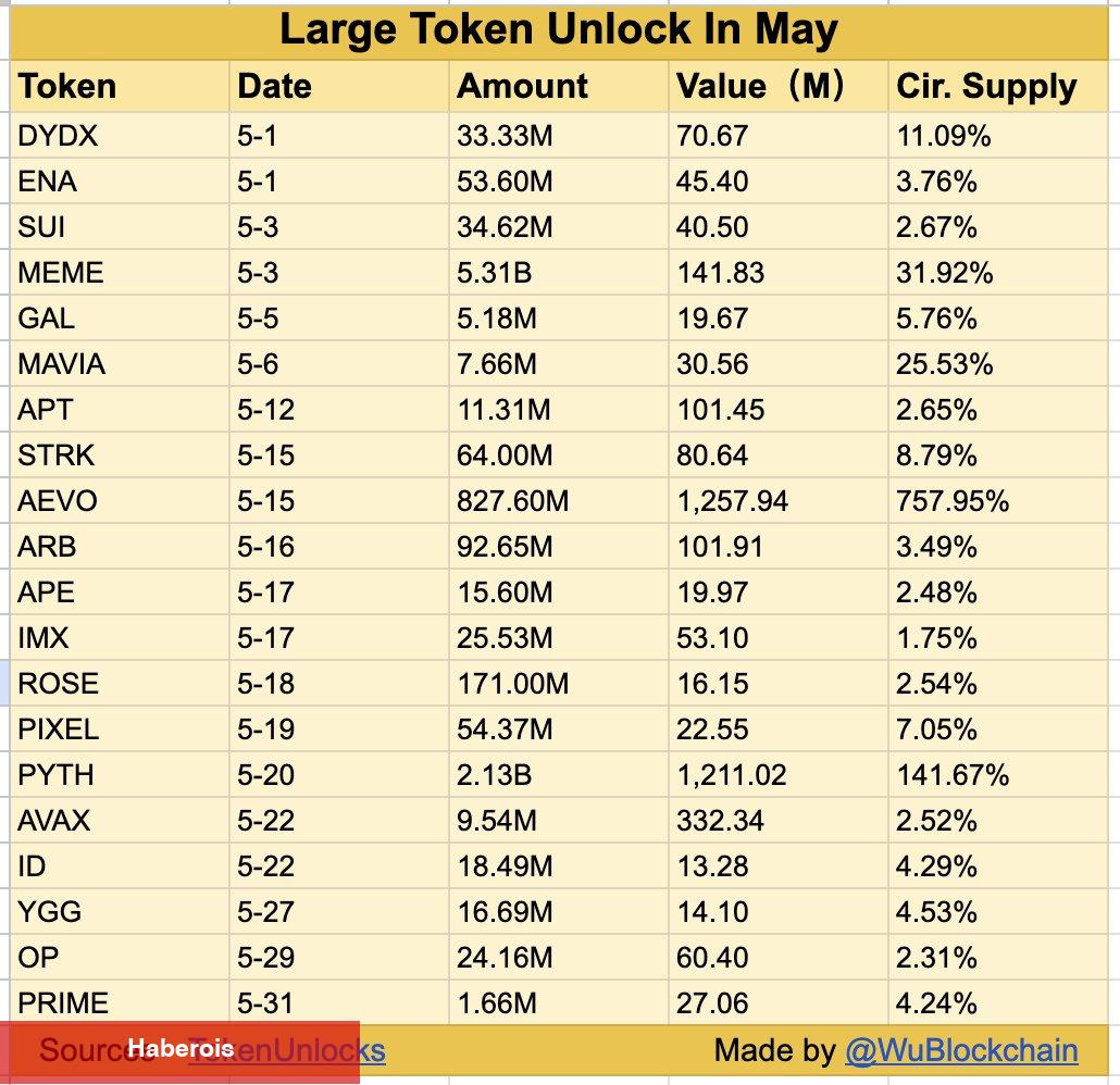 Mayıs’ta Bu 20 Altcoin Yatırımcısı Tetikte Olmalı: Token Akacak! - Haberois Mayıs’ta Bu 20 Altcoin Yatırımcısı Tetikte Olmalı: Token Akacak!