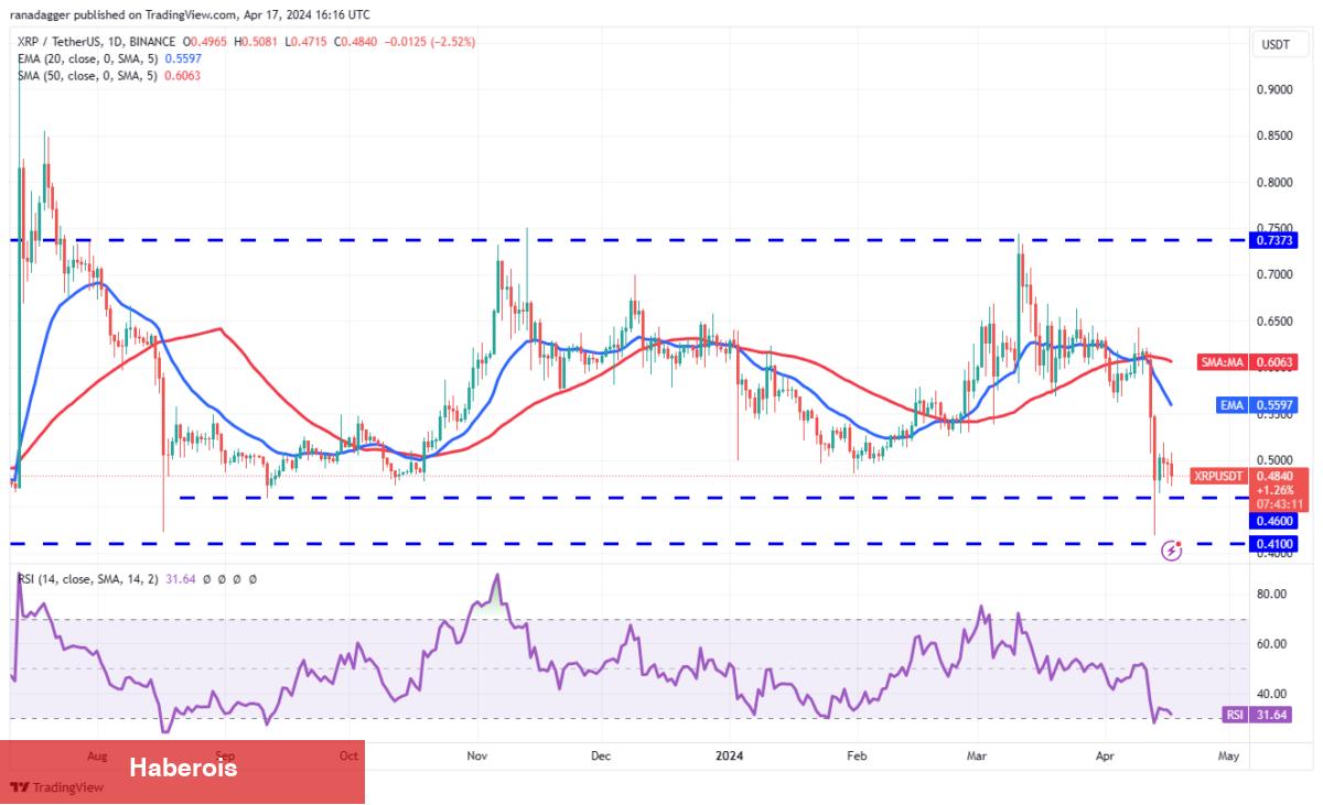 SHIB, XRP, BTC, AVAX Coin ve Bu 6 Altcoin İçin Al-Sat Seviyeleri! - Haberois SHIB, XRP, BTC, AVAX Coin ve Bu 6 Altcoin İçin Al-Sat Seviyeleri!