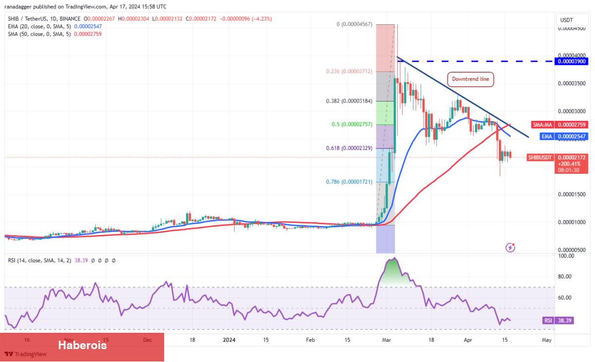 SHIB, XRP, BTC, AVAX Coin ve Bu 6 Altcoin İçin Al-Sat Seviyeleri! - Haberois SHIB, XRP, BTC, AVAX Coin ve Bu 6 Altcoin İçin Al-Sat Seviyeleri!