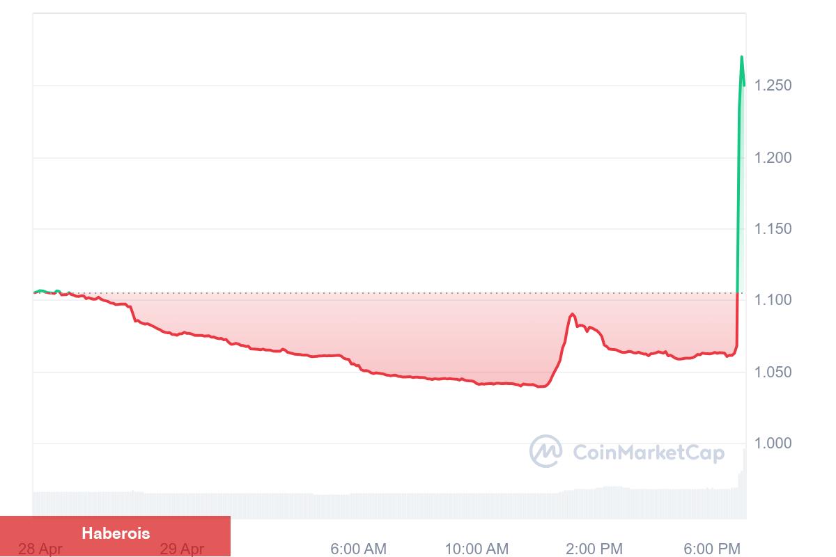 Sıcak Gelişme: Coinbase Liste Muştusunu Verdi, O Altcoin Fırladı!