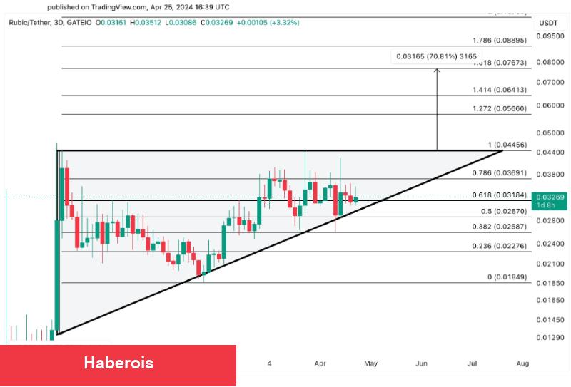 Uzman Görüşü: Bu 3 Altcoin Yüksek Kar Arayanlar İçin! - Haberois Uzman Görüşü: Bu 3 Altcoin Yüksek Kar Arayanlar İçin!