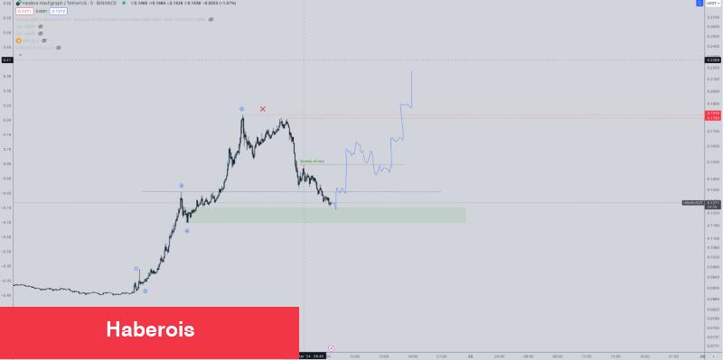 Uzman Görüşü: Bu 3 Altcoin Yüksek Kar Arayanlar İçin! - Haberois Uzman Görüşü: Bu 3 Altcoin Yüksek Kar Arayanlar İçin!